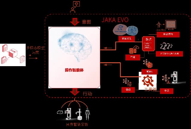 JAKA Robotics JAKA EVO Industrial Embodied Intelligence Platform