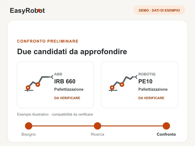 Sequenza illustrativa: un'attività, la ricerca nel catalogo e candidati da confrontare